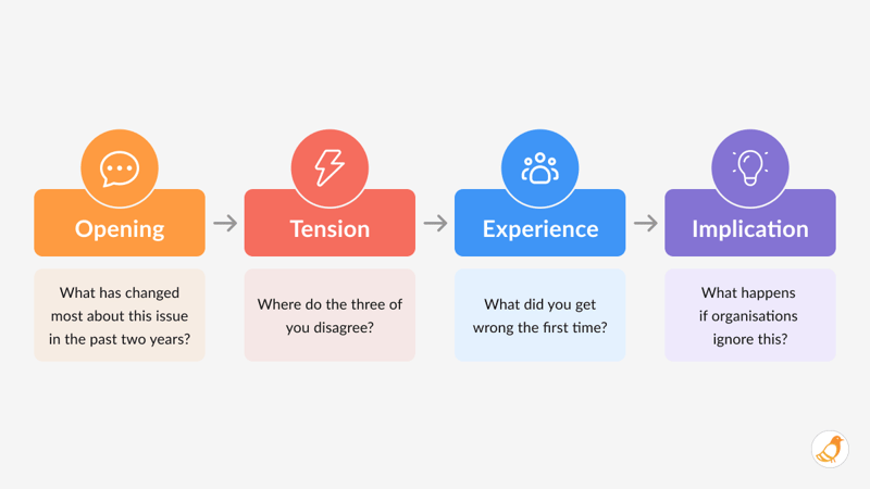 Panel moderation sequence showing Opening, Tension, Experience, and Implication