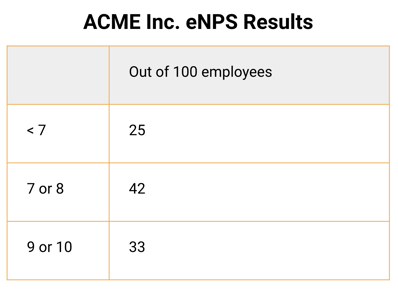eNPS survey results conducted by ACME Inc. with 100 employees.
