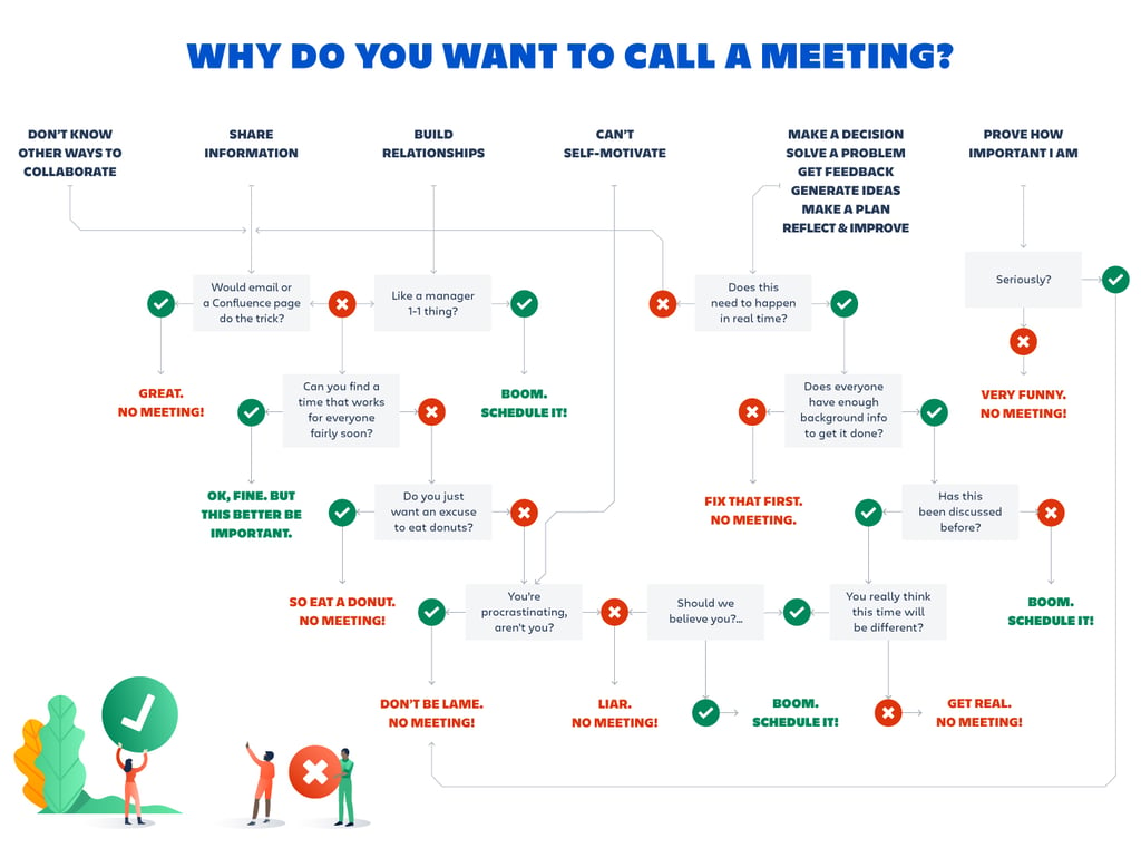 Why do you want to call a meeting flowchart by Atlassian