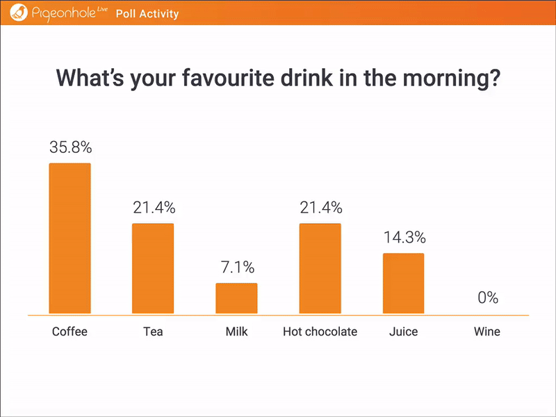 poll answer - bar graph and donut chart
