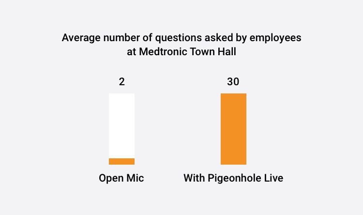 bar graph of answers to question asked by employees