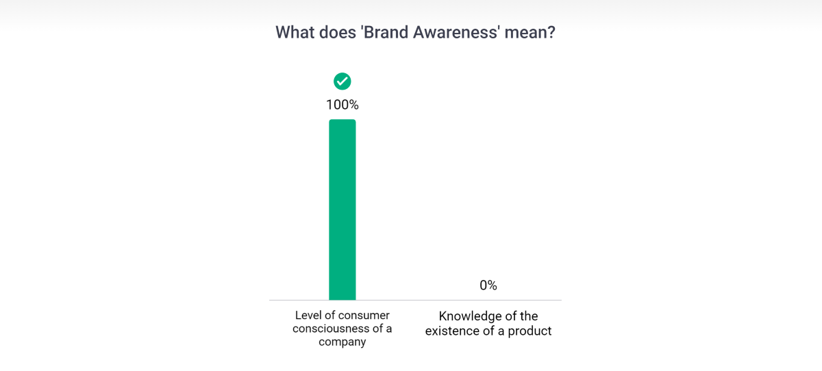 bar graph on answers about brand awareness question