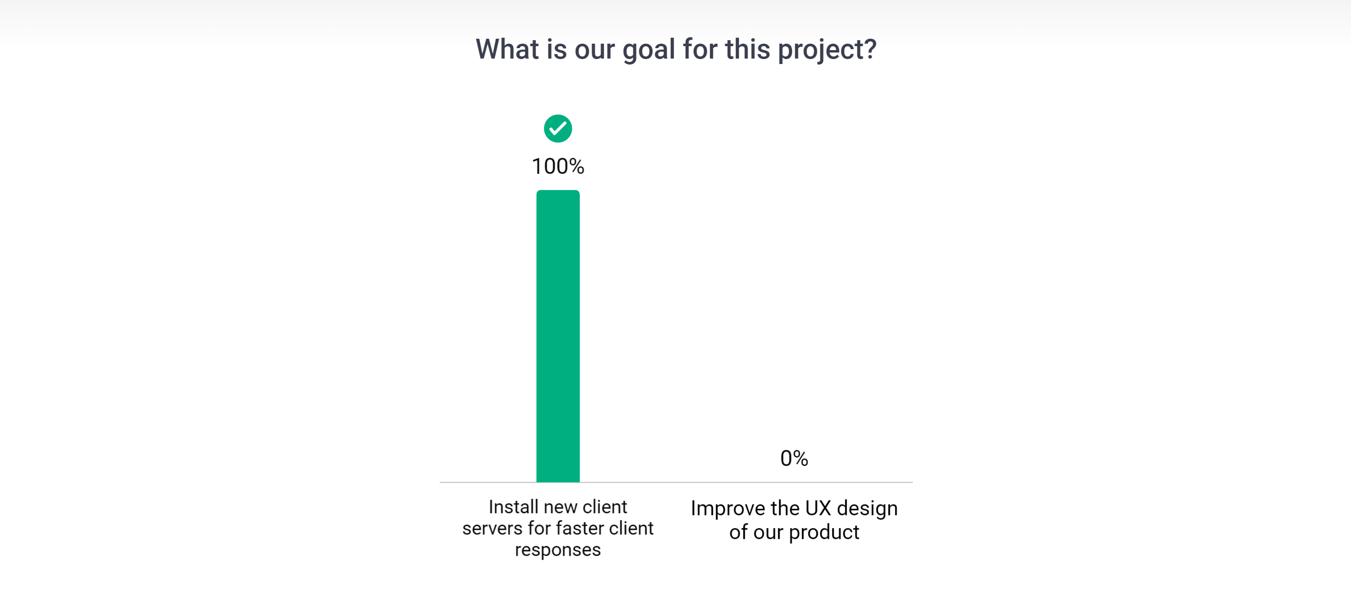 bar graph on the goal for this project