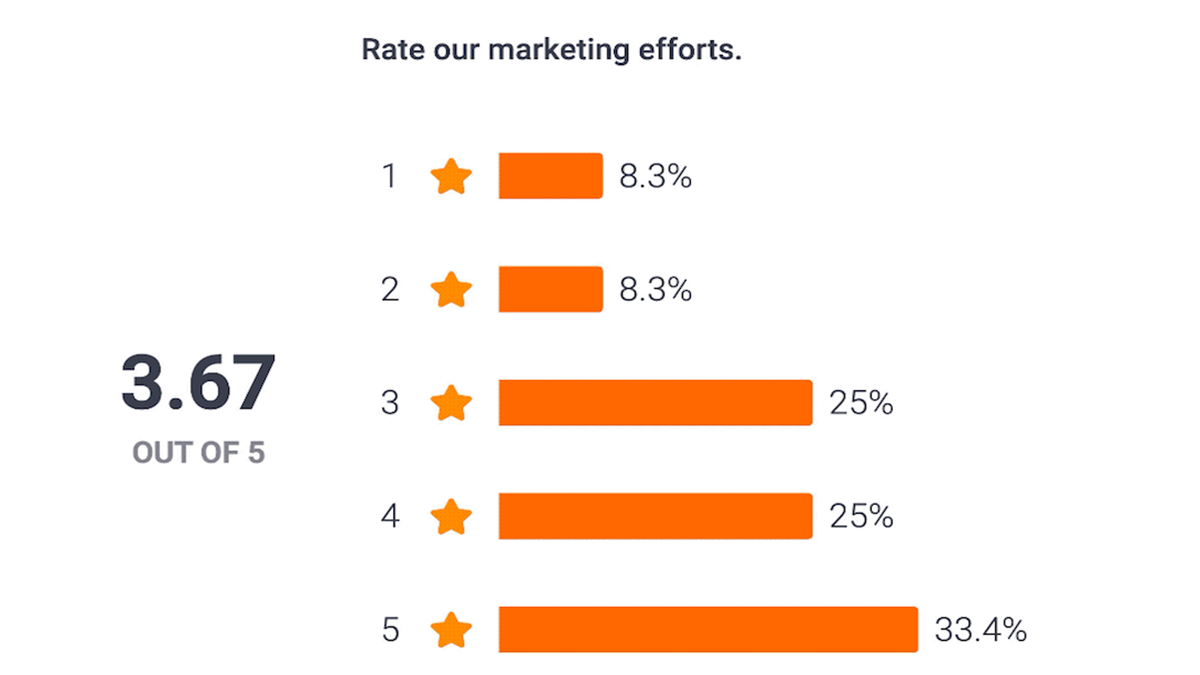bar graph of marketing effort ratings