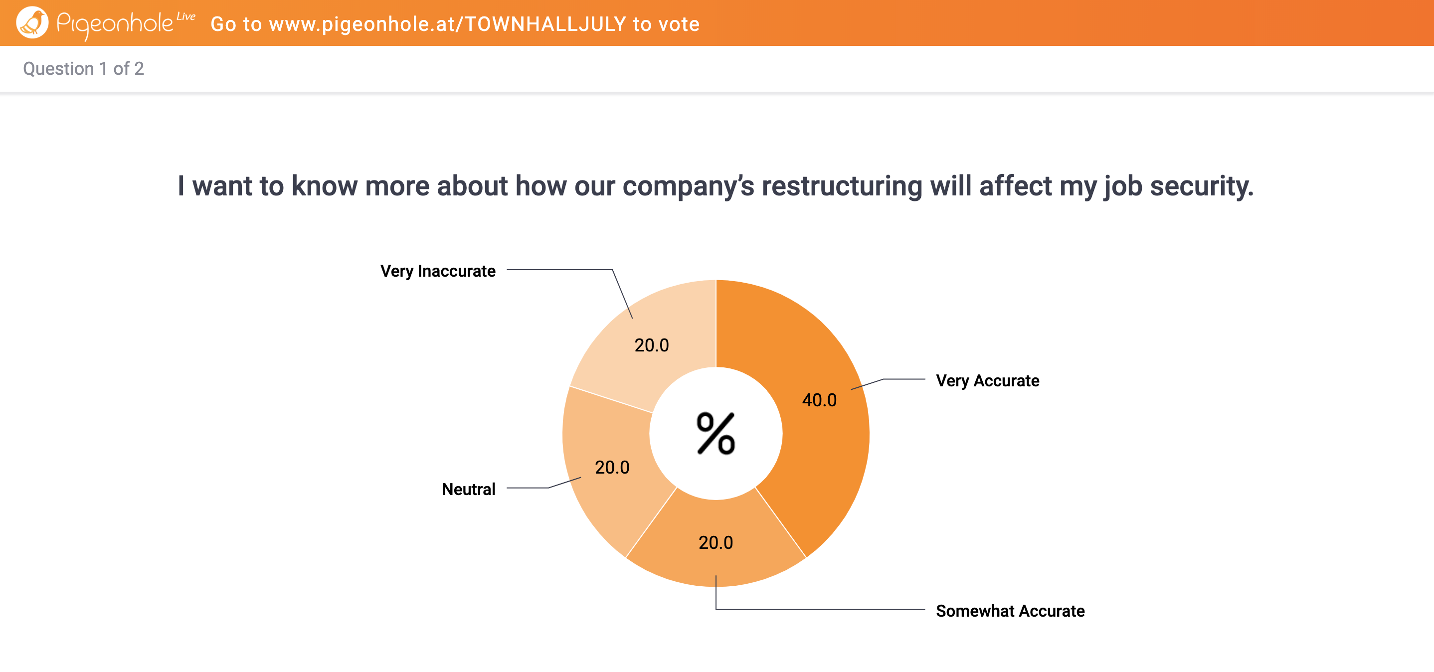 Poll results from Pigeonhole's interface displayed as a pie chart