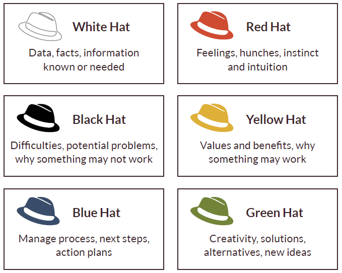 Six-Thinking-Hats_The-6-hats