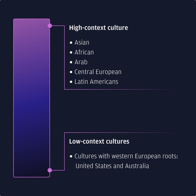 Examples of High-context Cultures vs Low Context Cultures